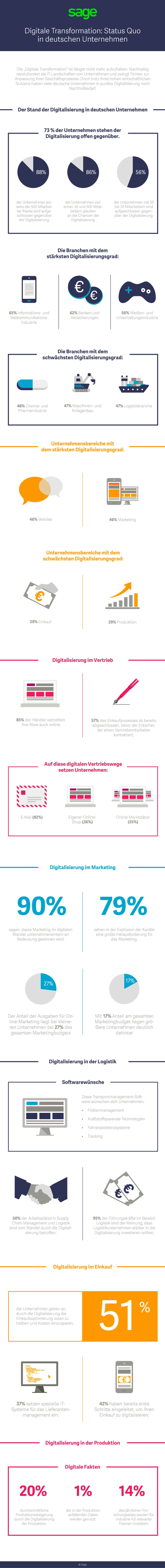 Digitalisierung Infografik