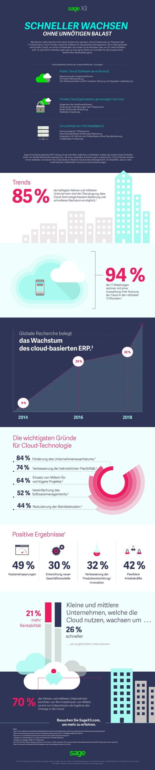 Cloud - Infografik