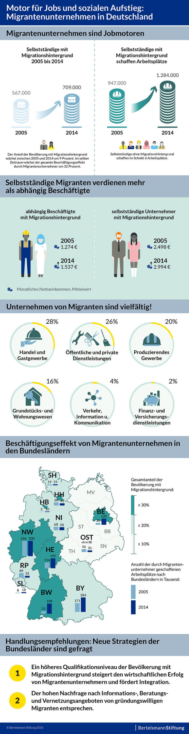 Studie der Bertelsmann Stiftung zu Migranten im Arbeitsmarkt