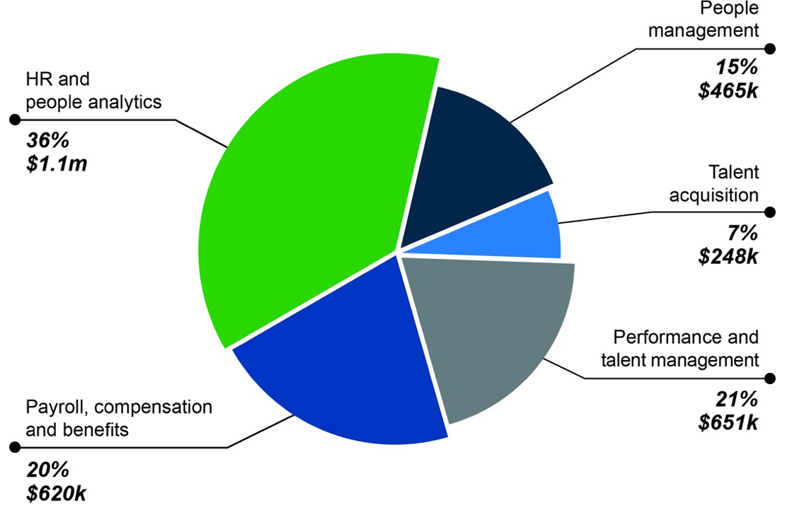 Forrester Sage People savings comparison by area in dollars AUS in a pie-chart