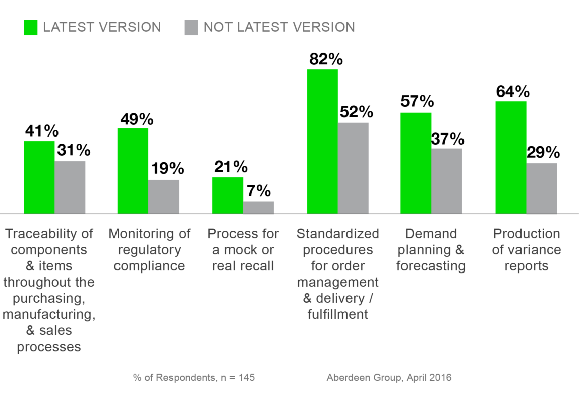 Aberdeen group survey results graph