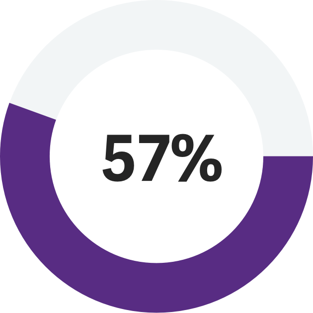 CFO 3.0 statistics: graphic showing an annulus with text: 57%