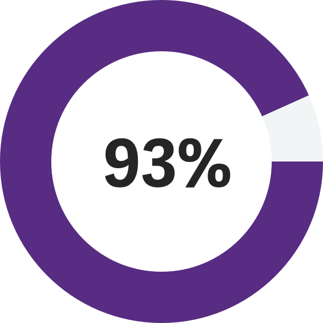 CFO 3.0 statistics: graphic showing an annulus with text: 93%