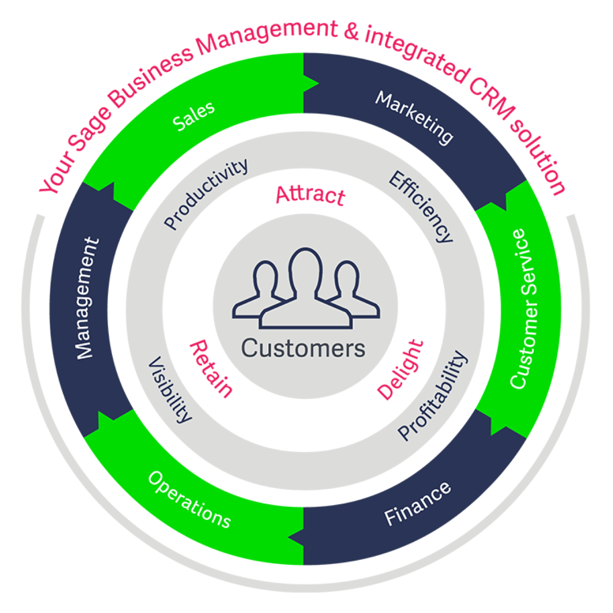 CRM integration chart
