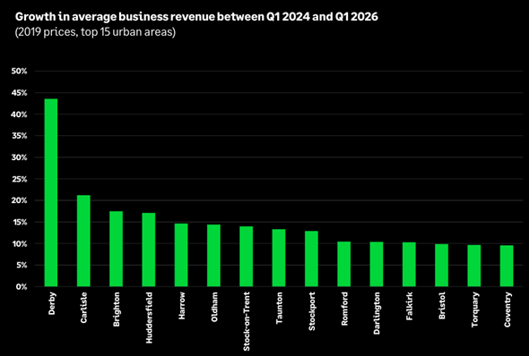  Graph that shows growth in average business revenue between Q1 2024 and Q1 2026