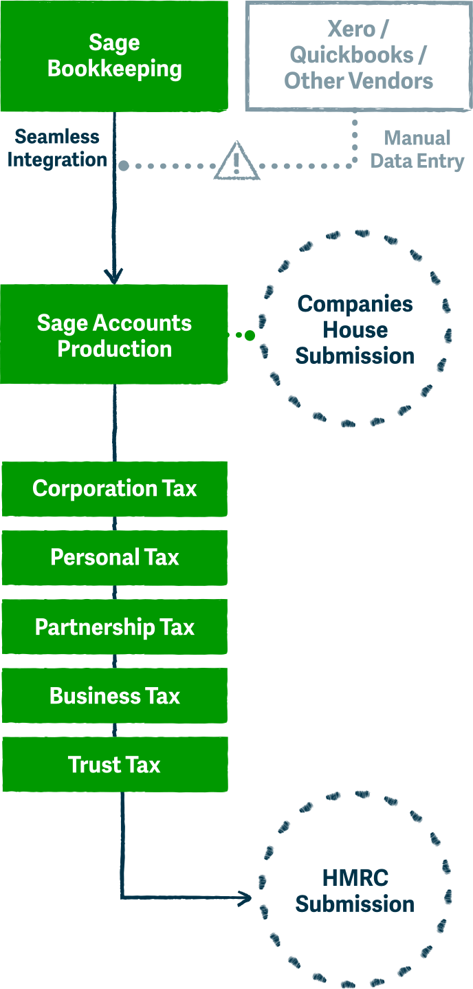 Sage Charity Chart Of Accounts