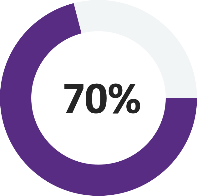 CFO 3.0 statistics: graphic showing an annulus with text: 70%