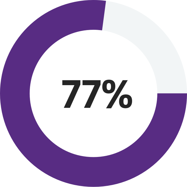 CFO 3.0 statistics: graphic showing an annulus with text: 77%