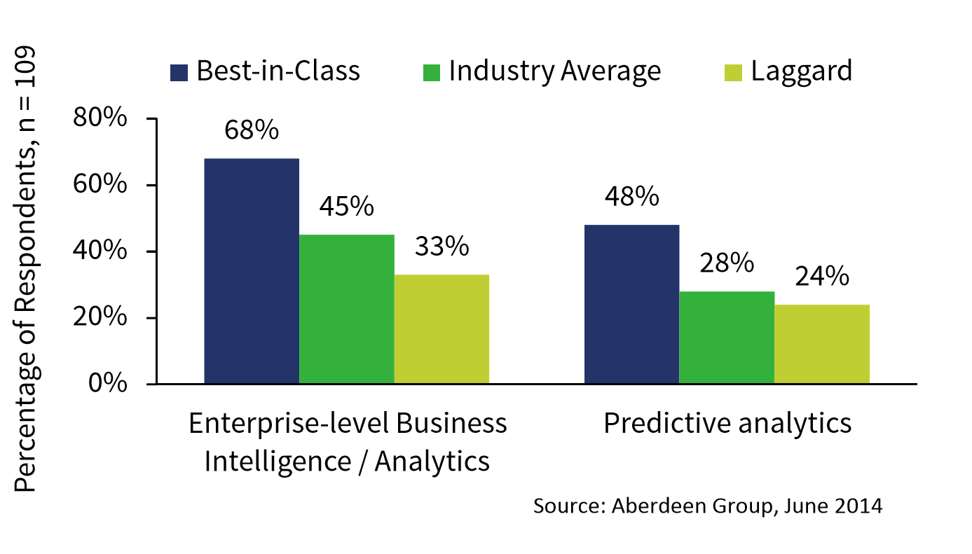 Enterprise tech - Top performers rely on analytics