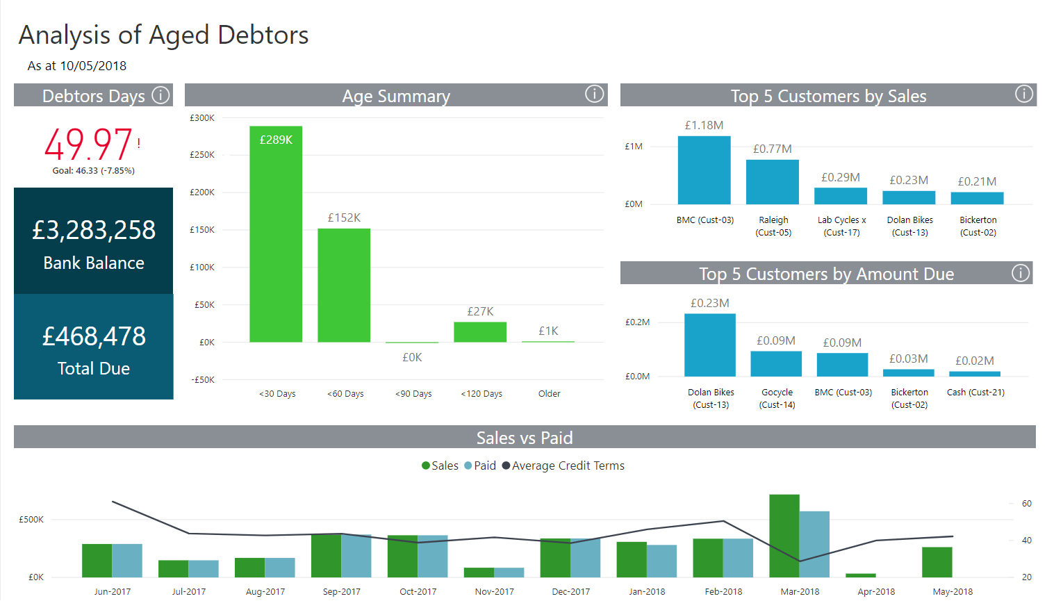 Analysis of Aged Debtors dashboard