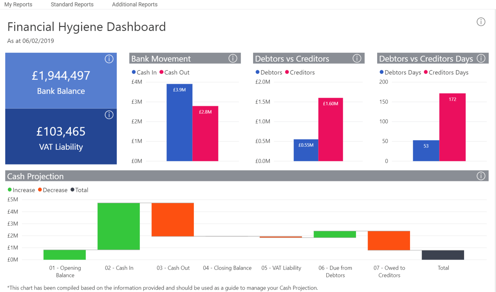 Use a financial hygiene dashboard for an overview of cash transactions
