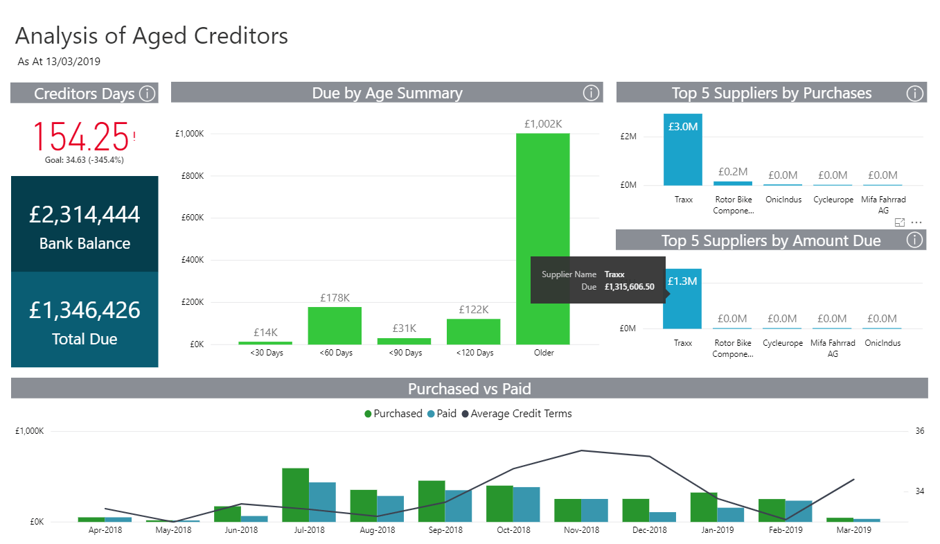 An Analysis of Aged Creditors dashboard should quickly tell you who you owe cash to, how much is due and when you need to pay it by