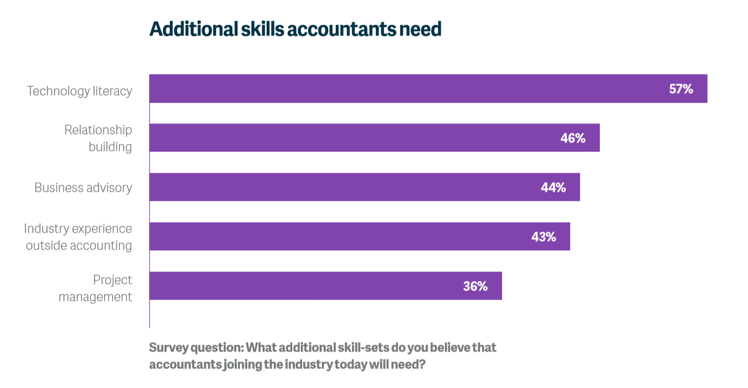 Additional skills needed for new accountants