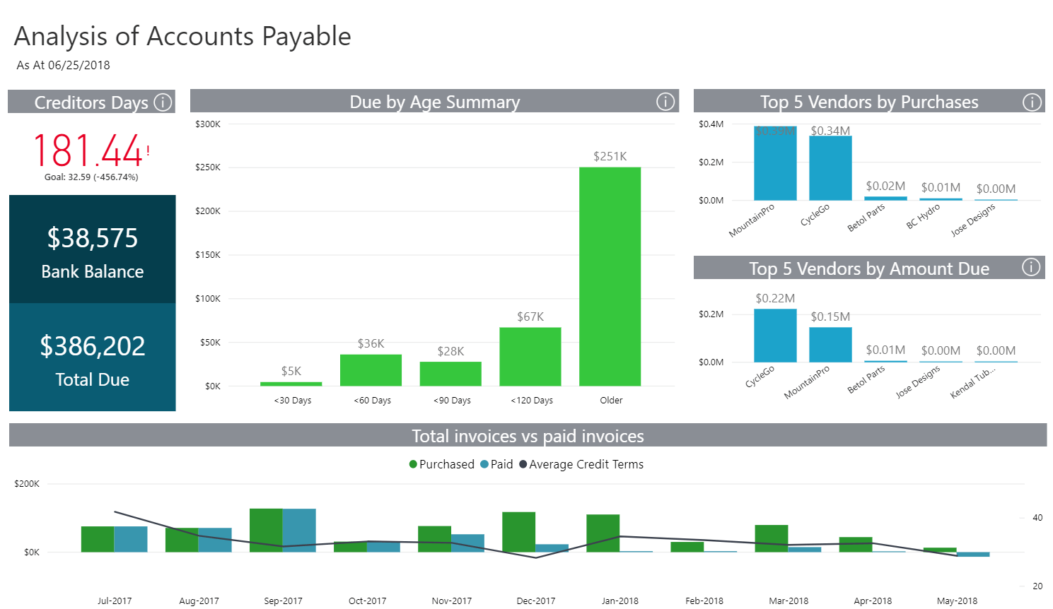 accounts payable dashboard and information for a fictional bicycle retailer