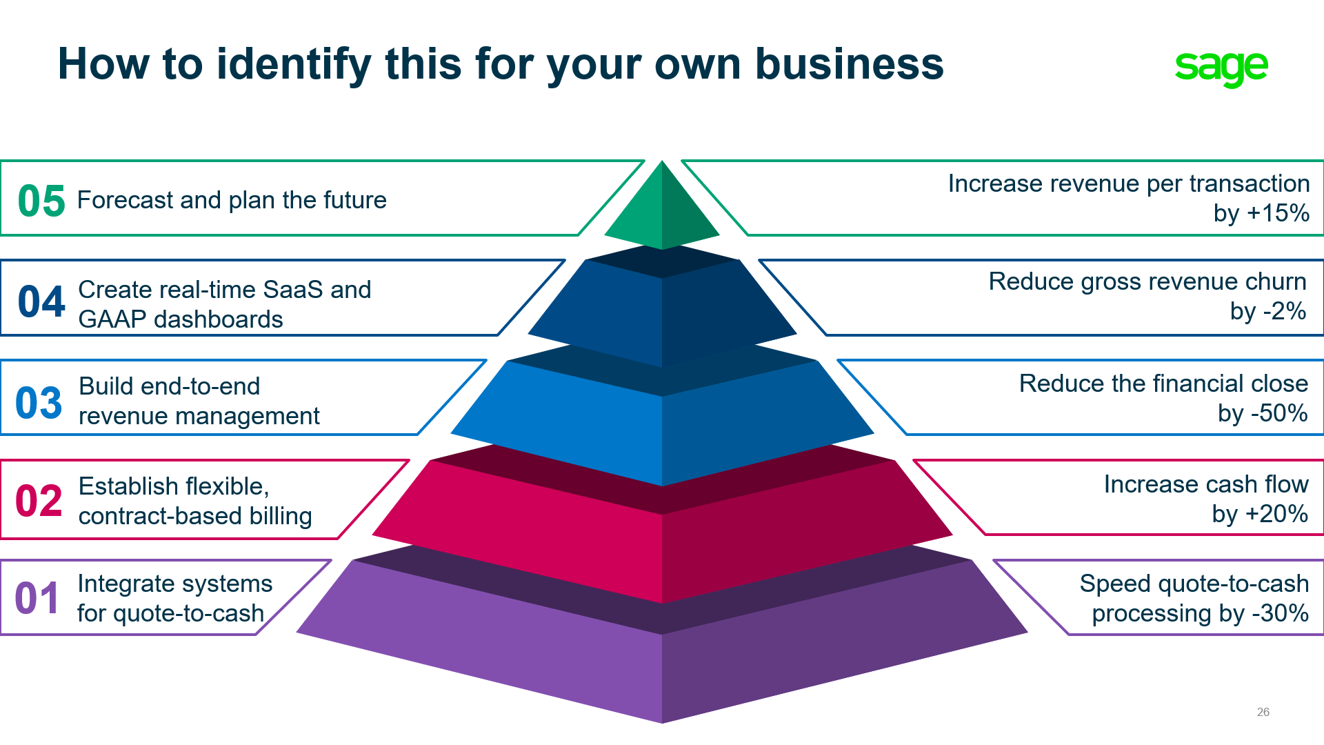 How to identify this for your business