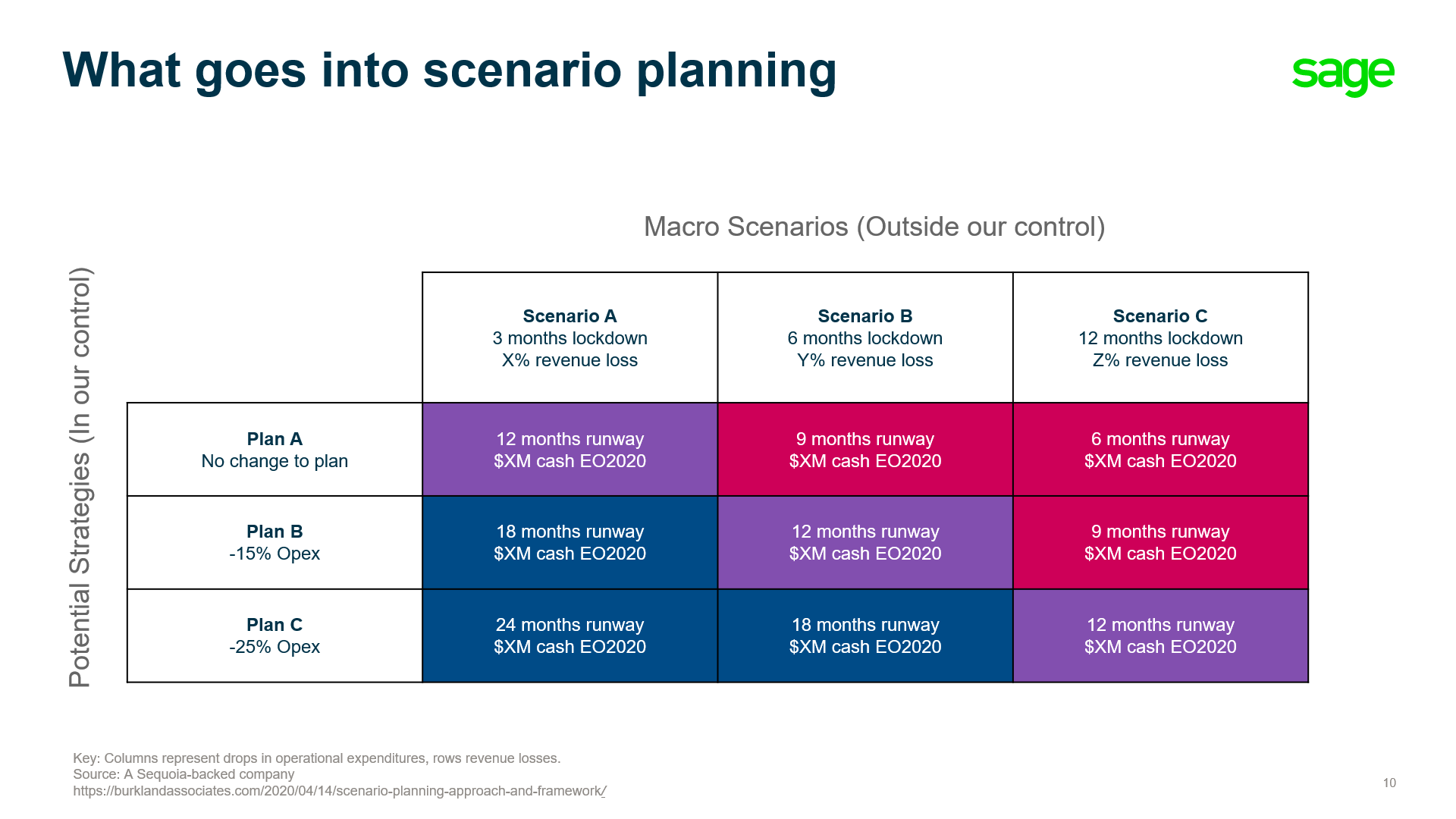 What goes into scenario planning