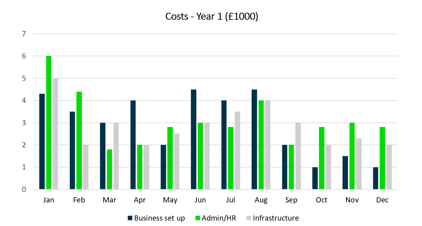 Costs for business plan