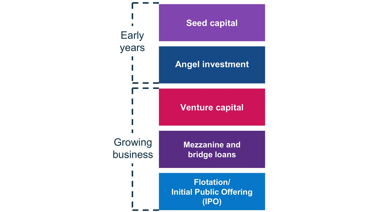 Investment stages