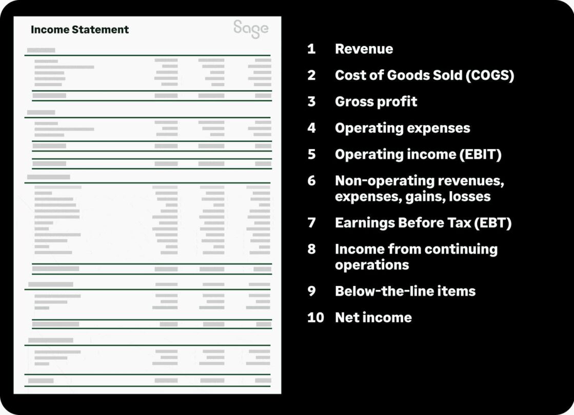 Inforgraphic of the different sections of an income statement.