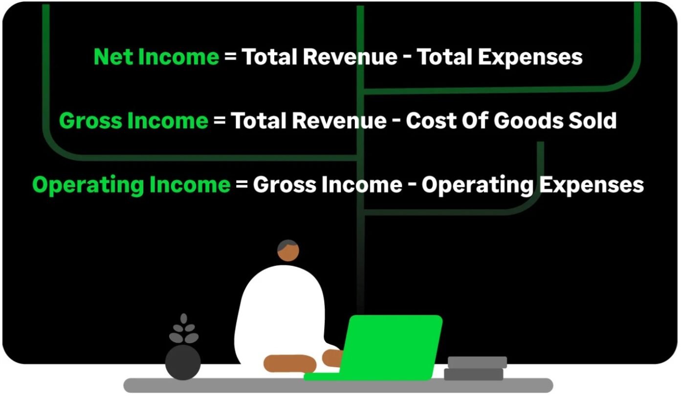 A person sitting at a desk with a laptop. Text above them explains financial terms: Net Income is Total Revenue minus Total Expenses, Gross Income is Total Revenue minus Cost of Goods Sold, and Operating Income is Gross Income minus Operating Expenses.