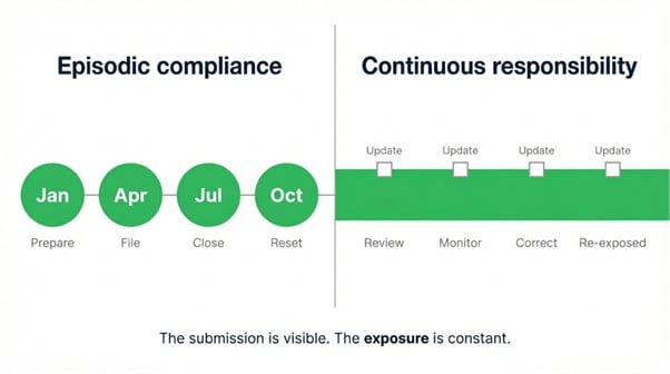 A graphic of the difference between Making Tax Digital submissions and manual submission process.