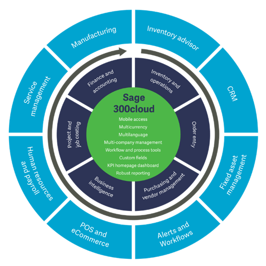 Sage 300 modules