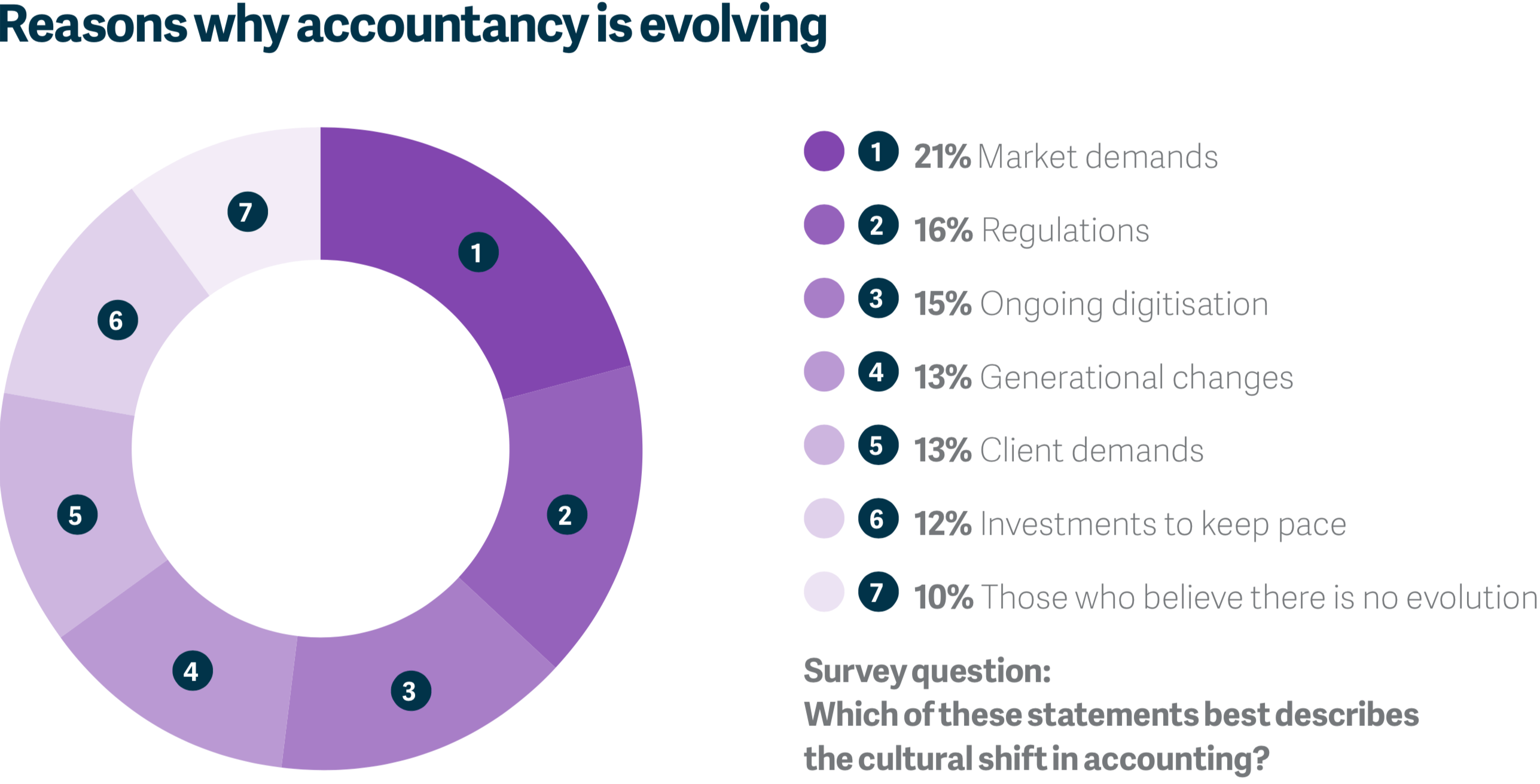 Reasons why accountancy is evolving