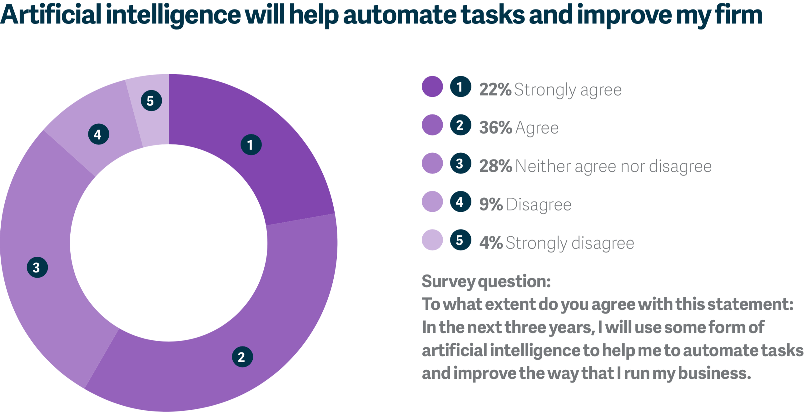 AI will help automate tasks