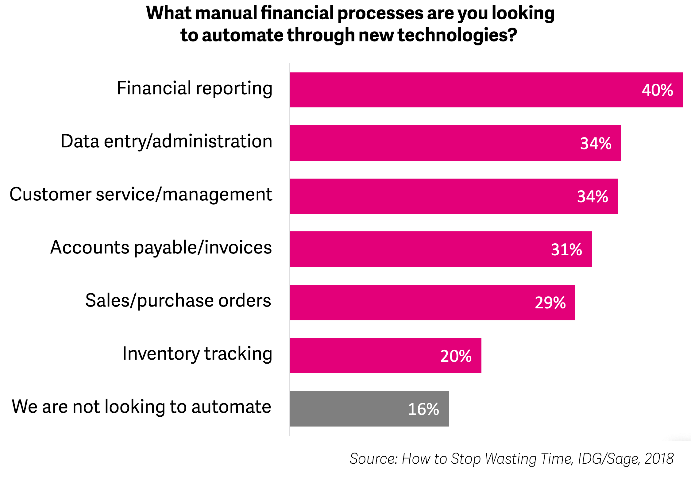 IDG and Sage report on manual financial processes