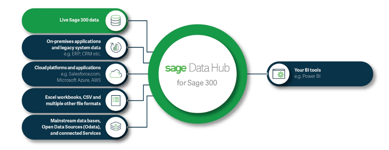 Sage Datahub diagram