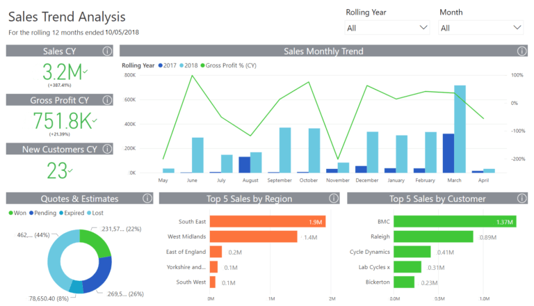 sales trend analysis