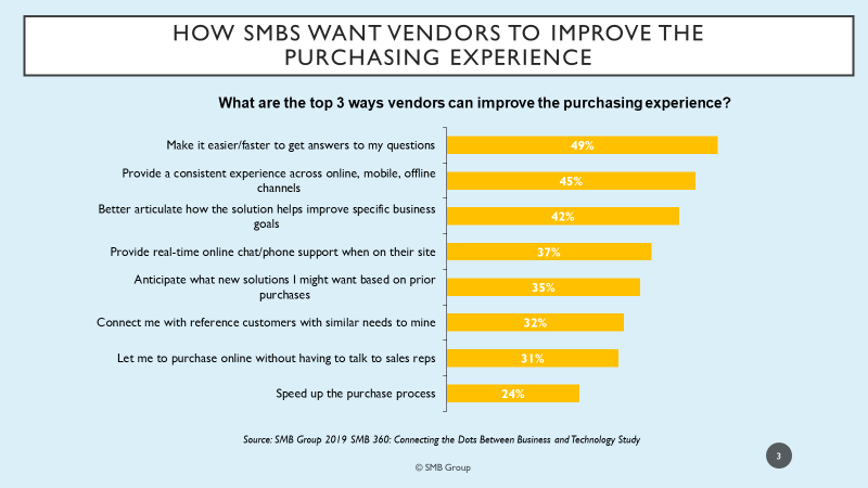 This Chart Shows Purchasing expirence of vendors