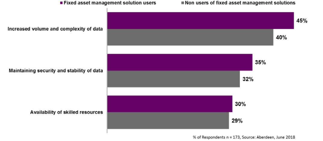 Graph showing good reasons to adopt an asset management solution