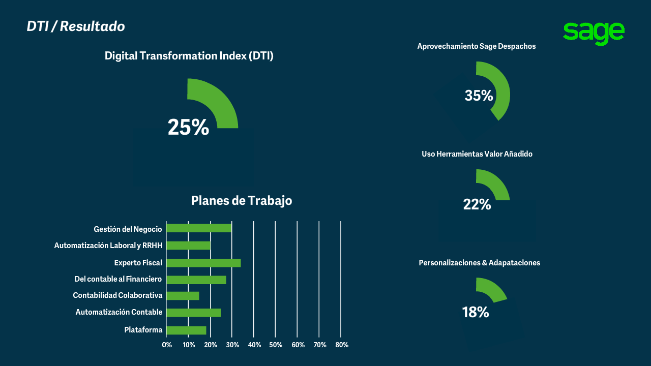 Dashboard Transformación digital