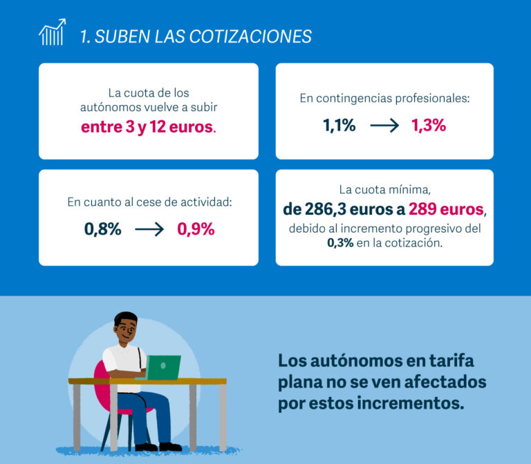Cotizaciones a la Seguridad Social en 2021 | Sage