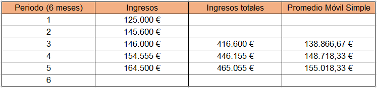 promedio móvil simple 1 Tabla con periodos, ingresos, ingresos totales y promedio móvil simple.