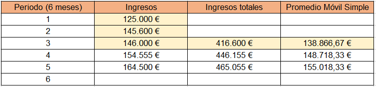 promedio móvil simple 2 Tabla explicativa de promedio móvil simple. Con cálculo de los primeros 3 periodos de 6 meses promedio móvil simple.
