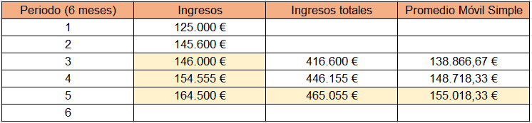 promedio móvil simple 3 Tabla explicativa de promedio móvil simple. Con cálculo de los siguientes 6 meses en periodos de 6 meses promedio móvil simple.