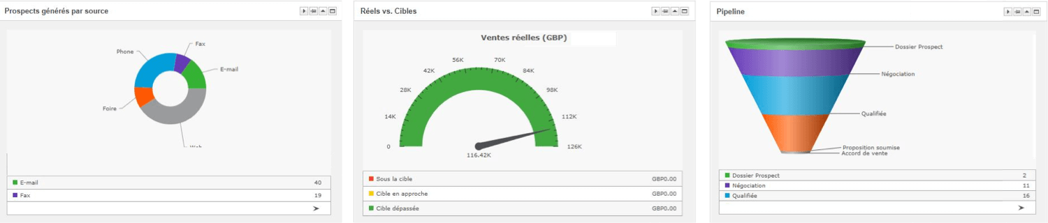 Graphiques�CRM
