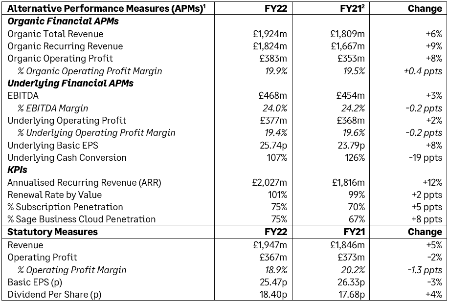 Alternative performance measures FY22