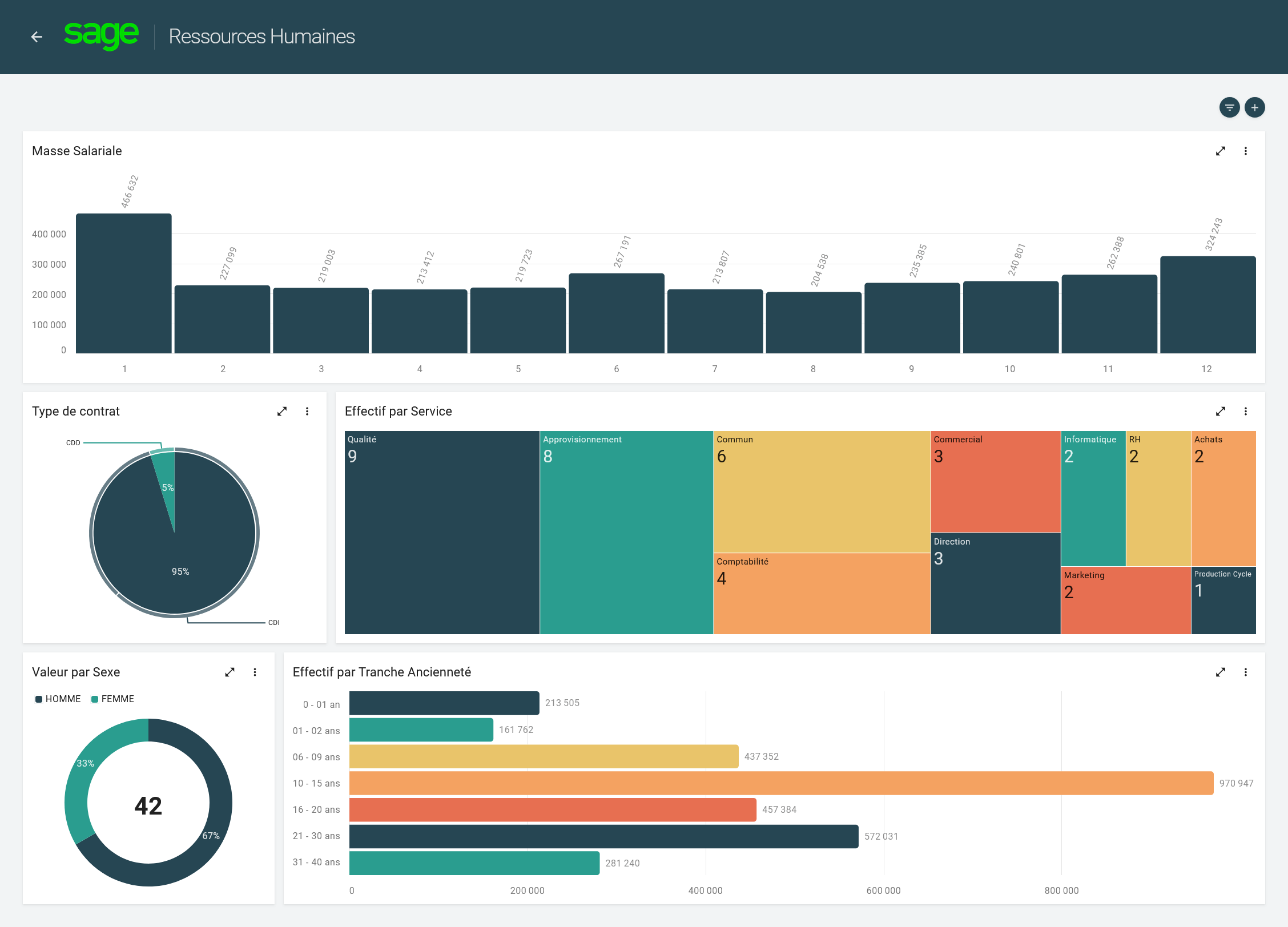 Sage Business Cloud Paie donne une visibilité instantanée de l'état d'avancement du traitement de la paie.