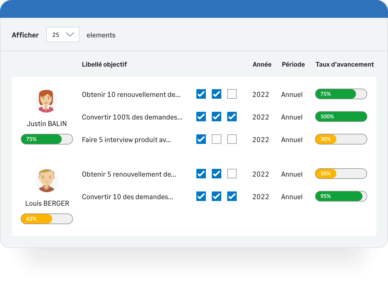 Sage Business Cloud Paie donne une visibilité instantanée de l'état d'avancement du traitement de la paie.
