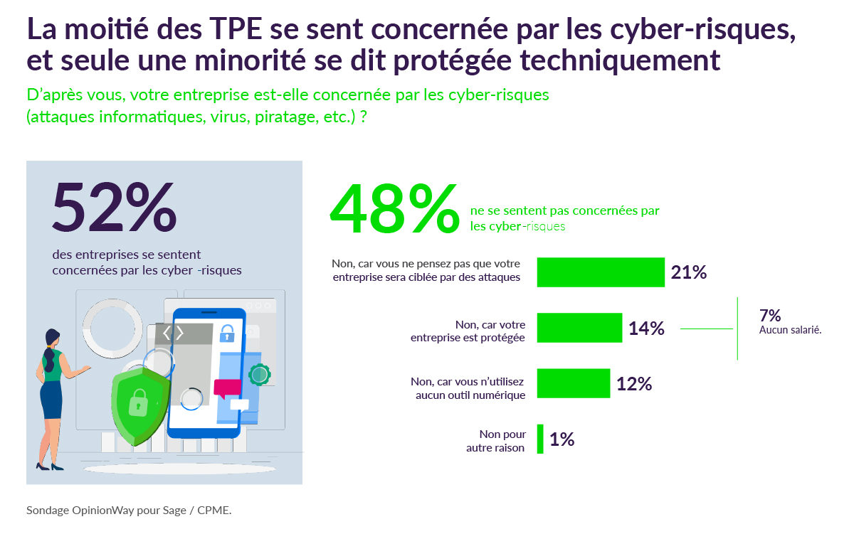 SAGE-France-DigitalTransformation-TPE-protection-cyber-risques-Chart2