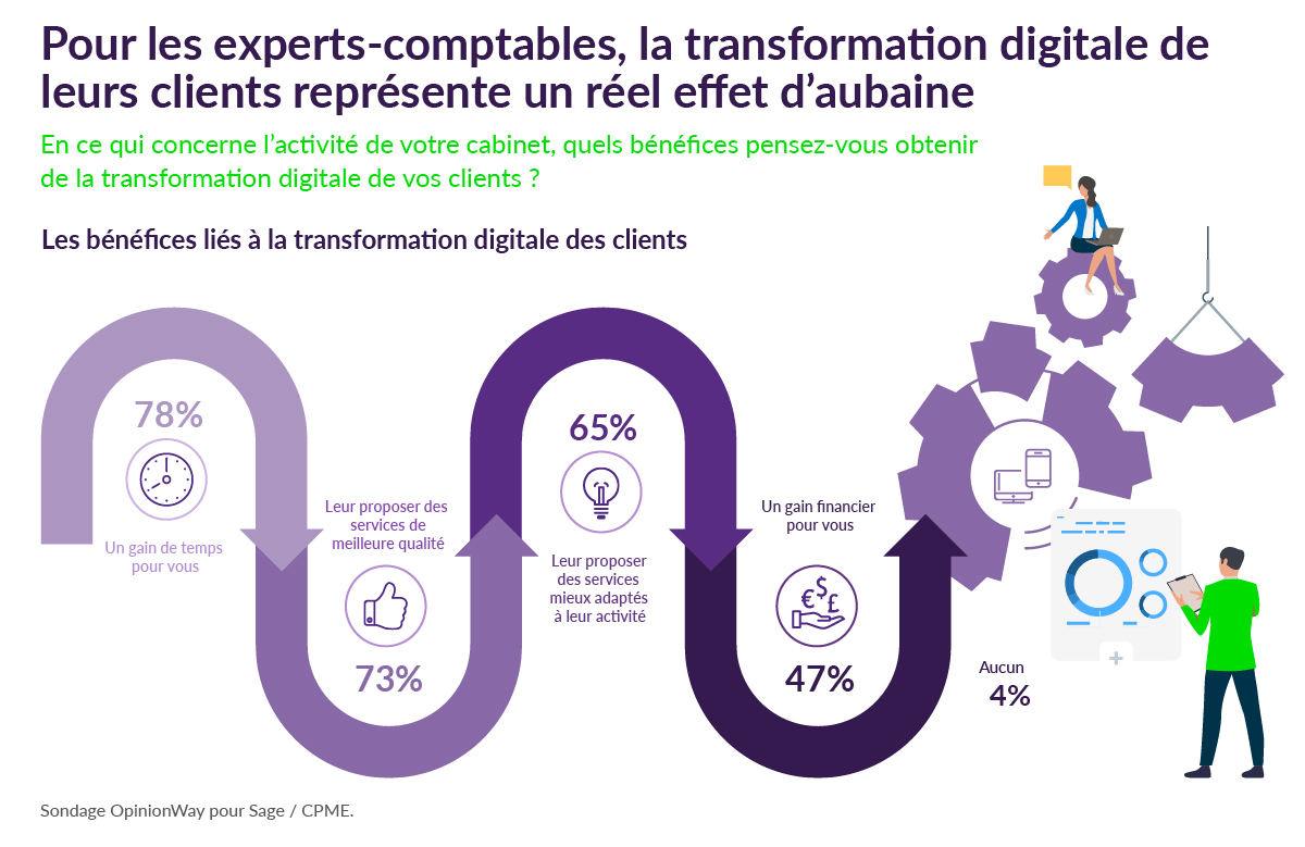 SAGE-France-DigitalTransformation-EC-clients-aubaine-Chart3